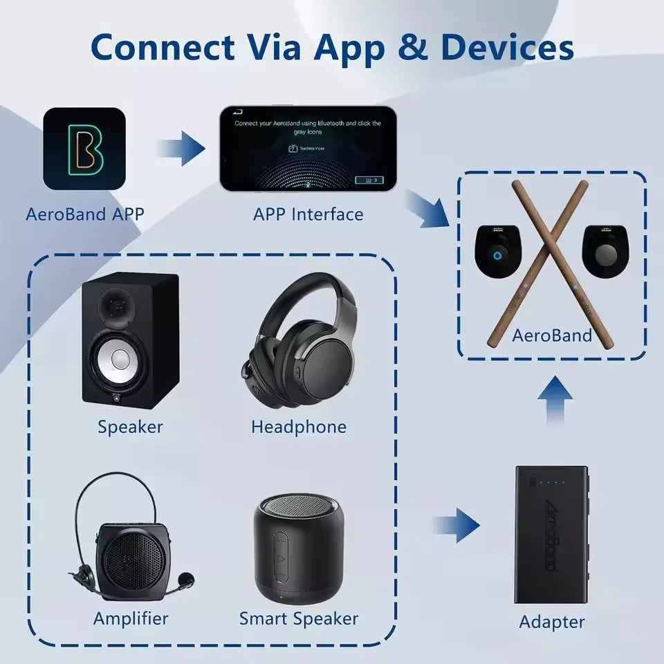 Aeroband Pocketdrum 2 MAX, Somatosensory Digital Electronic Drumsticks Set with Drumsticks, Foot Pedals, and Bluetooth Adapter